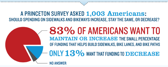 83% of Americans want to maintain or increase the small percentage of funding that helps build sidewalks and bikeways 83% of Americans want to maintain or increase the small percentage of funding th