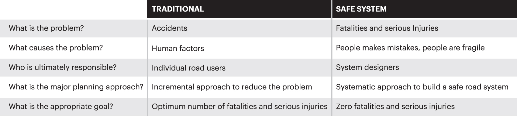 Summary of traditional vs Safe System approaches