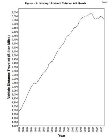 Motor Vehicle Miles Driven in the U.S., 1986-2011 (FHWA)