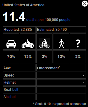 Summary of U.S. road fatalities